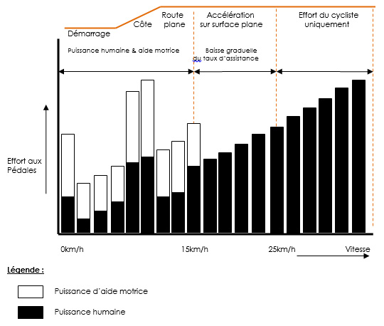 effort-velo-electrique-batterie